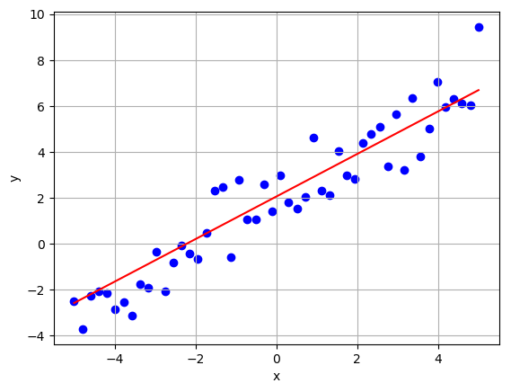 Linear regression test 1