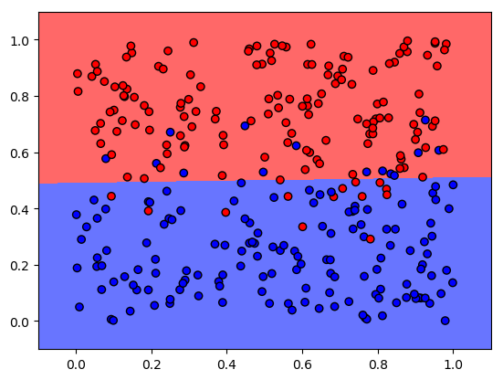 Logistic regression linear training set