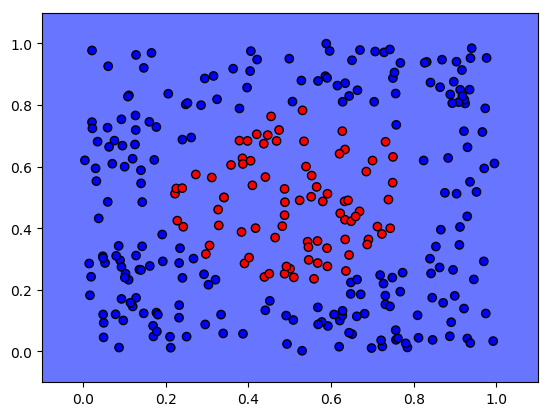Logistic regression non-linear training set