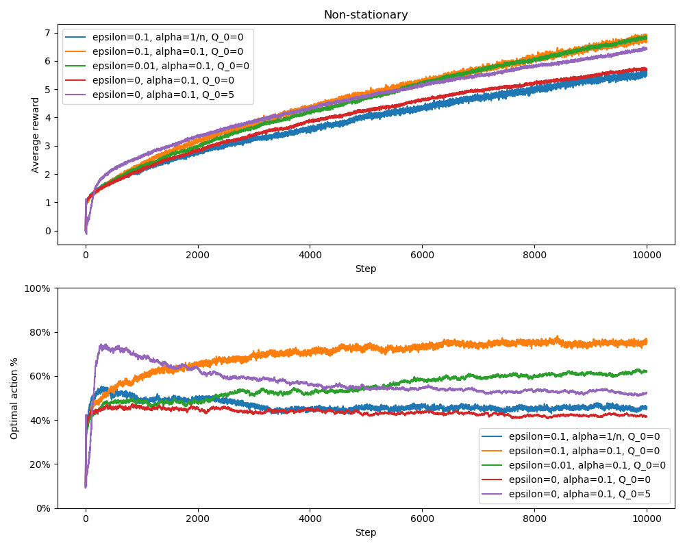 results_non-stationary
