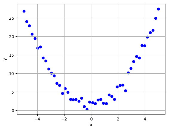 Non-linear test data