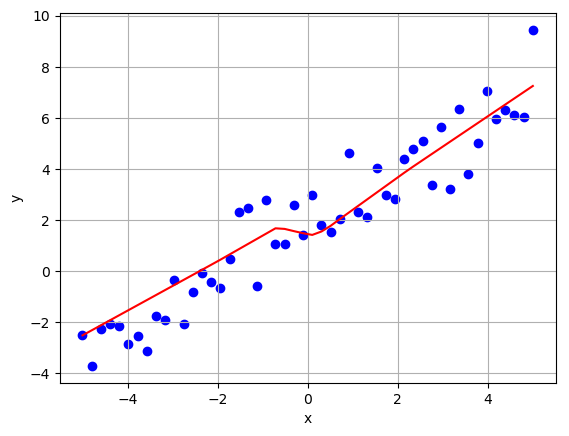 NN regression test 1